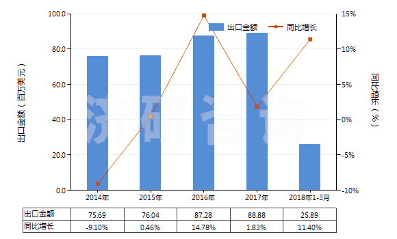 2014-2018年3月中國(guó)非零售其他純?nèi)死w短纖多股紗線(包括纜線,純指按重量計(jì)其他人造纖維短纖含量≥85%)(HS55101200)出口總額及增速統(tǒng)計(jì)